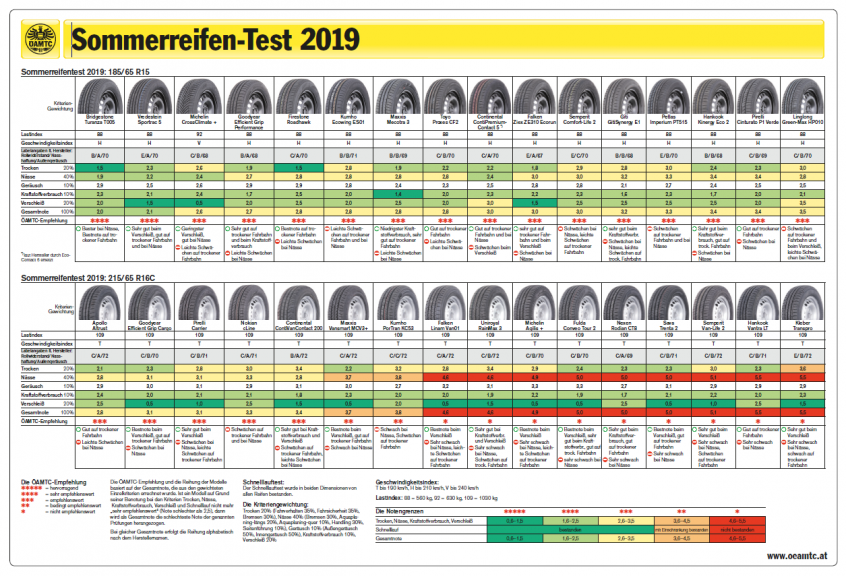 ÖATMC Sommerreifentest